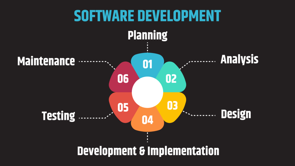 Software Development