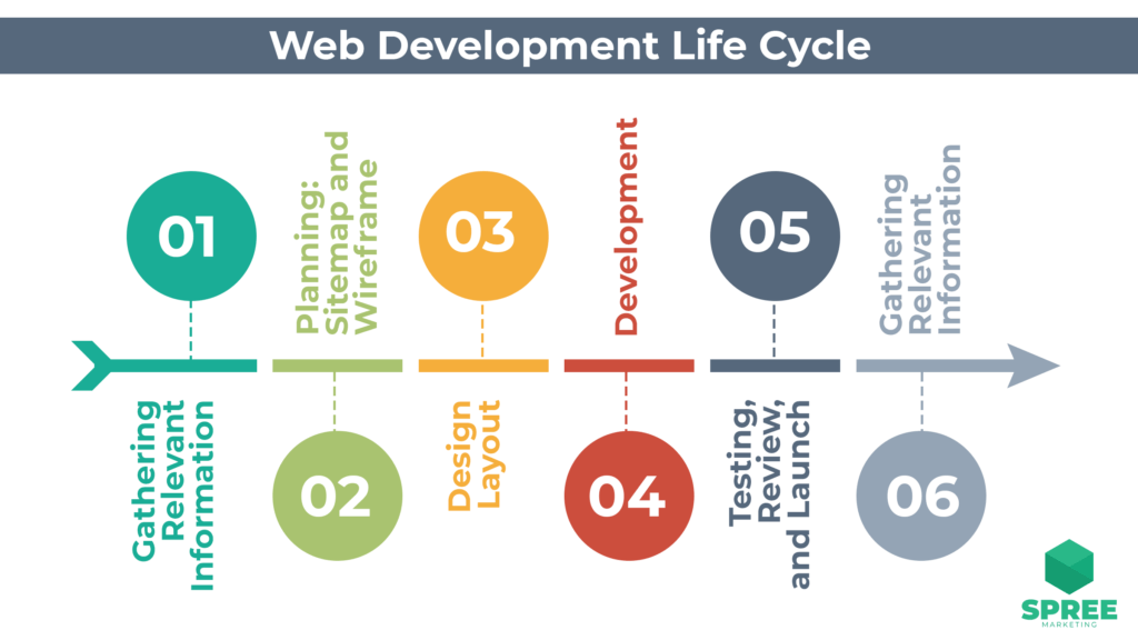 Web Development